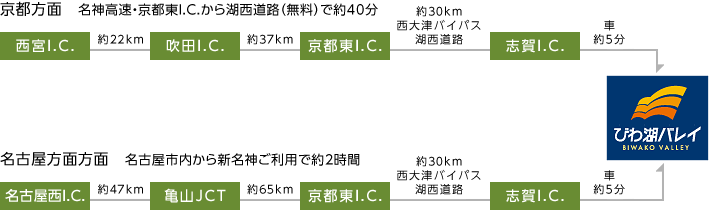 お車で名神高速・京都東I.C.から湖西道路(無料)で約40分 西宮I.C.→吹田I.C.→京都東I.C.→志賀I.C.→びわ湖テラス JRで京都駅から約50分、大阪駅から約1時間20分 三ノ宮→大阪→京都→志賀→びわ湖テラス お車で(名古屋方面より)名古屋市内から新名神ご利用で約2時間 名古屋西I.C.→亀山JCT→京都東I.C.→志賀I.C.→びわ湖テラス JRで(名古屋方面より)名古屋駅から新幹線ご利用で約1時間30分 新幹線 名古屋→京都→志賀→びわ湖テラス