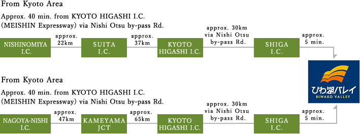 Nishinomiya I.C.→Suita I.C.→Kyoto Higashi I.C.→Shiga I.C.→BWAKO TERRACE Sannomiya Sta.→Osaka Sta.→Kyoto Sta.→Shiga Sta.→BWAKO TERRACE Nagoya Nishi I.C.→Kameyama JCT→Kyoto Higashi I.C.→Shiga I.C.→BWAKO TERRACE Nagoya Sta.→Kyoto Sta.→Shiga Sta.→BWAKO TERRACE