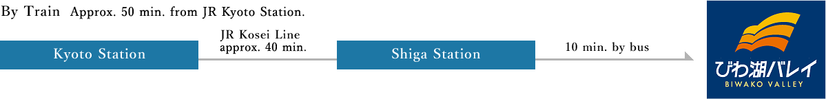 By Train Kyoto Station→JR Kosei Line→Shiga Station→10 min. by bus→Biwako Terrace