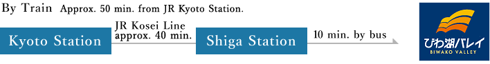 By Train Kyoto Station→JR Kosei Line→Shiga Station→10 min. by bus→Biwako Terrace