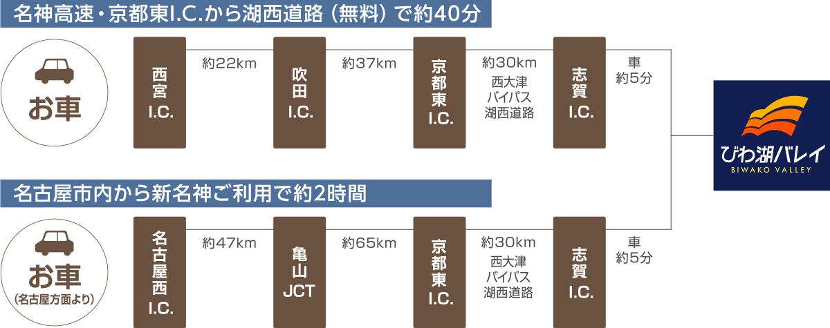 [お車の方]【名神高速・京都東I.C.から湖西道路（無料）で役40分】西宮I.C.→約22km→吹田I.C.→約37km→京都東I.C.→約30km 西大津バイパス湖西道路→志賀I.C.→車約5分→びわ湖テラス。　【名古屋市内から新名神ご利用で約2時間】名古屋西I.C.→約47km→亀山JCT→約65km→京都東I.C.→約30Km 西大津バイパス湖西道路→志賀I.C.→車約5分→びわ湖テラス。