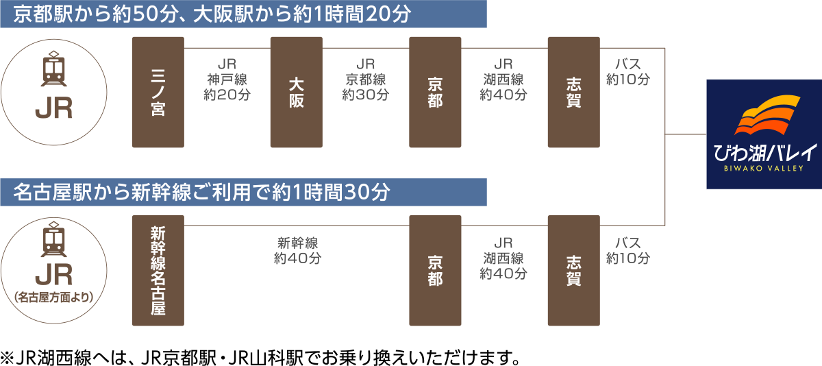 [電車の方]【京都駅から約50分、大阪駅から約1時間20分】三宮駅→JR神戸線約20分→大阪→JR京都線約30分→京都→JR湖西線約40分→志賀→バス約10分→びわ湖テラス。【名古屋駅から新幹線ご利用で約1時間30分】新幹線名古屋駅→新幹線約40分→京都→JR湖西線約40分→志賀→バス約10分→びわ湖テラス。