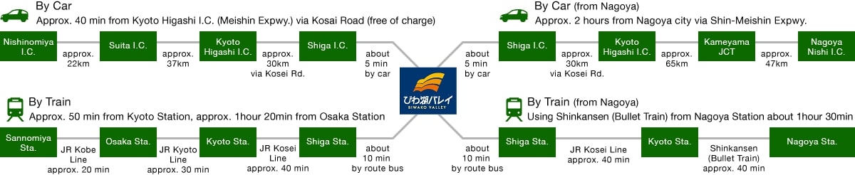 from Kyoto area Kyoto Higashi IC→Nishi Otsu by-pass-Kosei Rd.→Shiga IC→approx. 5 min.→Biwako Terrace from Nagoya area Ichinomiya IC→Meishin Expressway→Ryuo IC→approx. 40 min.→Biwako Terrace from Fukui area Tsuruga IC→Hokuriku Expressway→Kinomoto IC→approx. 60min.→Biwako Terrace