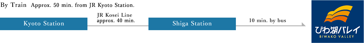 By Train Kyoto Station→JR Kosei Line→Shiga Station→10 min. by bus→Biwako Terrace