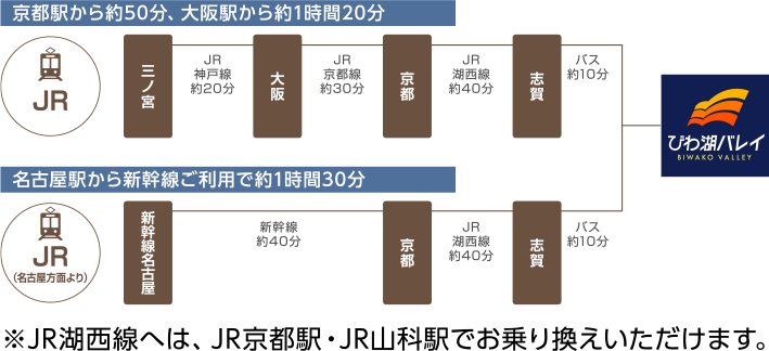 [電車の方]【京都駅から約50分、大阪駅から約1時間20分】三宮駅→JR神戸線約20分→大阪→JR京都線約30分→京都→JR湖西線約40分→志賀→バス約10分→びわ湖テラス。【名古屋駅から新幹線ご利用で約1時間30分】新幹線名古屋駅→新幹線約40分→京都→JR湖西線約40分→志賀→バス約10分→びわ湖テラス。