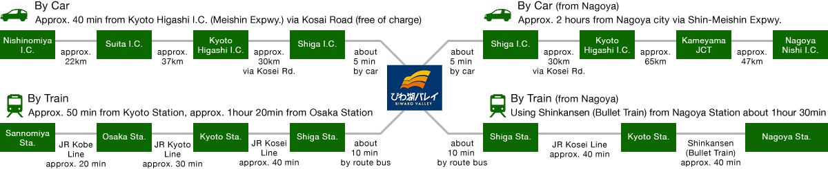 Nishinomiya　I.C.→Suita I.C.→Kyoto　Higashi I.C.→Shiga I.C.→BWAKO TERRACE Sannomiya Sta.→Osaka Sta.→Kyoto Sta.→Shiga Sta.→BWAKO TERRACE Nagoya Nishi I.C.→Kameyama JCT→Kyoto Higashi I.C.→Shiga I.C.→BWAKO TERRACE Nagoya Sta.→Kyoto Sta.→Shiga Sta.→BWAKO TERRACE